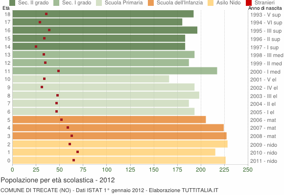 Grafico Popolazione in età scolastica - Trecate 2012