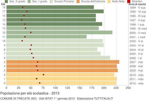 Grafico Popolazione in età scolastica - Trecate 2013