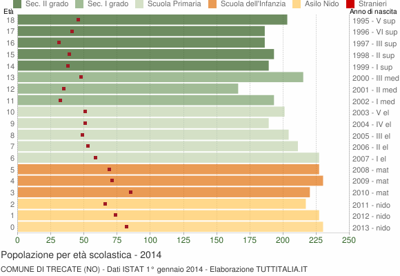 Grafico Popolazione in età scolastica - Trecate 2014