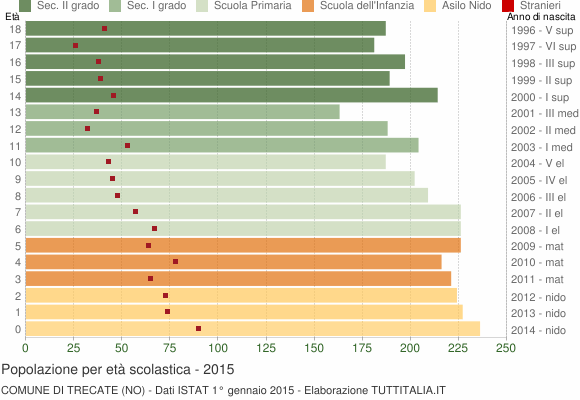 Grafico Popolazione in età scolastica - Trecate 2015