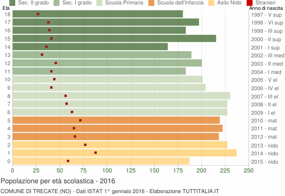 Grafico Popolazione in età scolastica - Trecate 2016