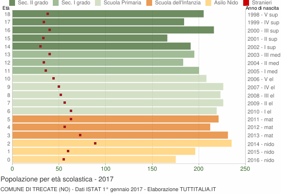 Grafico Popolazione in età scolastica - Trecate 2017