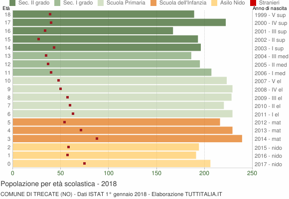 Grafico Popolazione in età scolastica - Trecate 2018