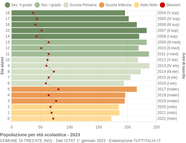 Grafico Popolazione in età scolastica - Trecate 2023