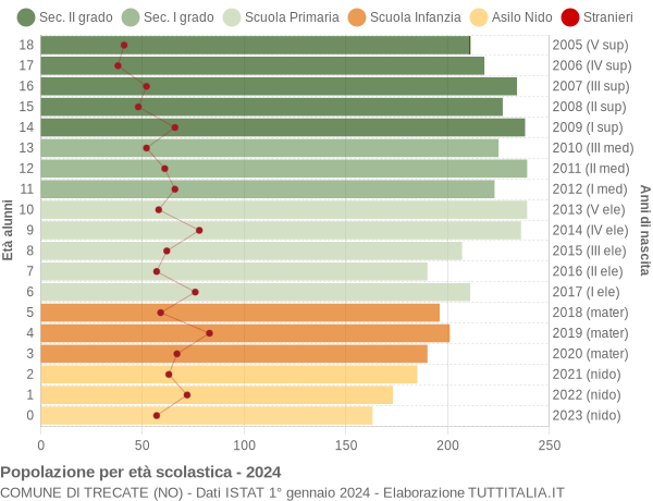 Grafico Popolazione in età scolastica - Trecate 2024