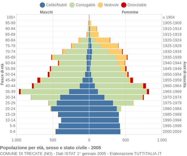 Grafico Popolazione per età, sesso e stato civile Comune di Trecate (NO)