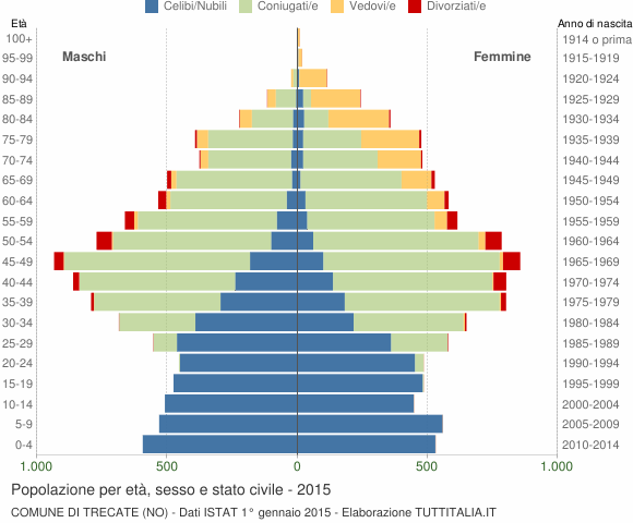 Grafico Popolazione per età, sesso e stato civile Comune di Trecate (NO)