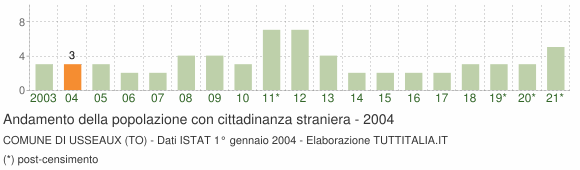 Grafico andamento popolazione stranieri Comune di Usseaux (TO)
