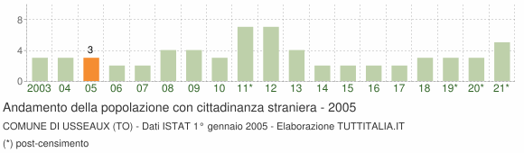 Grafico andamento popolazione stranieri Comune di Usseaux (TO)