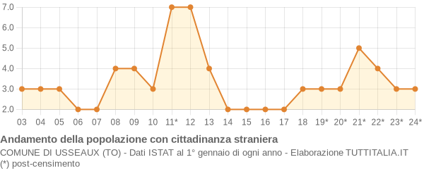 Andamento popolazione stranieri Comune di Usseaux (TO)