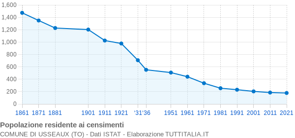 Grafico andamento storico popolazione Comune di Usseaux (TO)