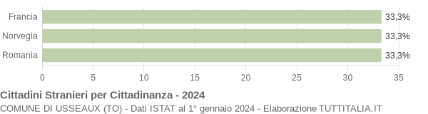 Grafico cittadinanza stranieri - Usseaux 2024