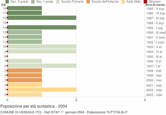 Grafico Popolazione in età scolastica - Usseaux 2004