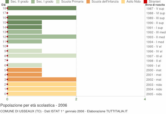 Grafico Popolazione in età scolastica - Usseaux 2006