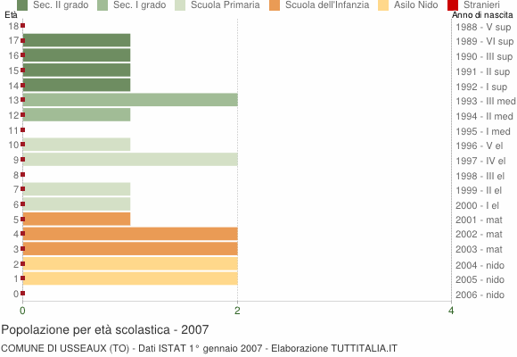 Grafico Popolazione in età scolastica - Usseaux 2007