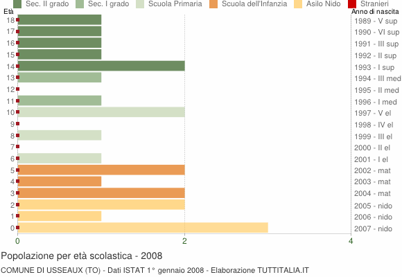 Grafico Popolazione in età scolastica - Usseaux 2008