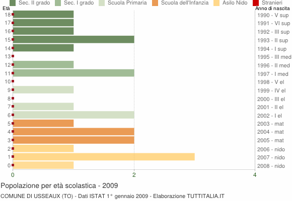 Grafico Popolazione in età scolastica - Usseaux 2009