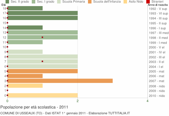 Grafico Popolazione in età scolastica - Usseaux 2011