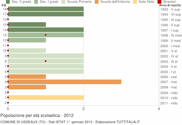 Grafico Popolazione in età scolastica - Usseaux 2012