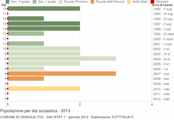 Grafico Popolazione in età scolastica - Usseaux 2013