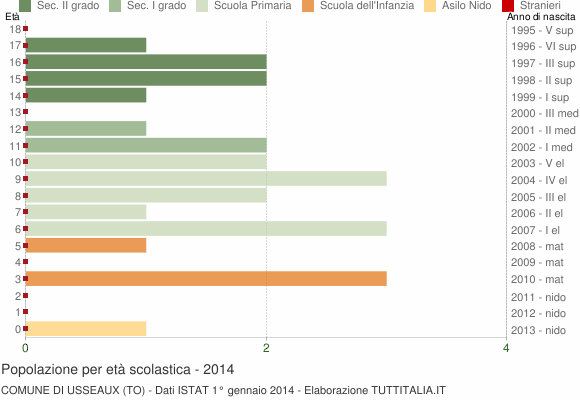 Grafico Popolazione in età scolastica - Usseaux 2014