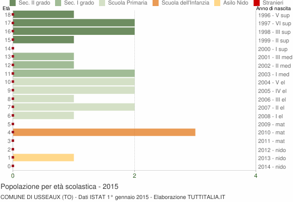 Grafico Popolazione in età scolastica - Usseaux 2015