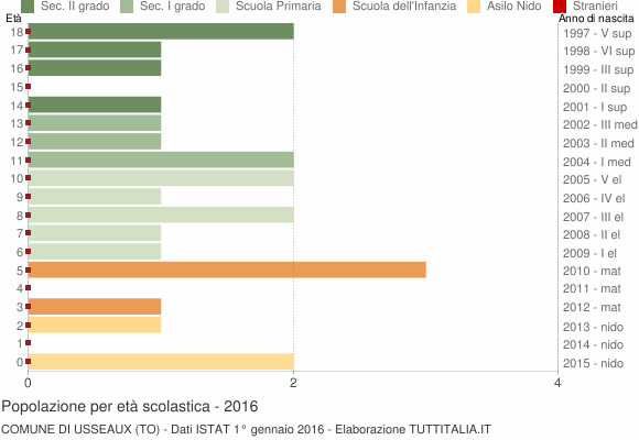 Grafico Popolazione in età scolastica - Usseaux 2016