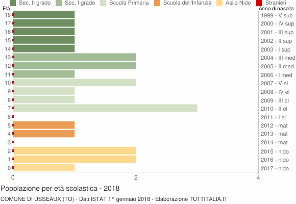 Grafico Popolazione in età scolastica - Usseaux 2018