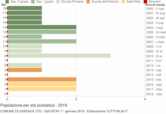 Grafico Popolazione in età scolastica - Usseaux 2019