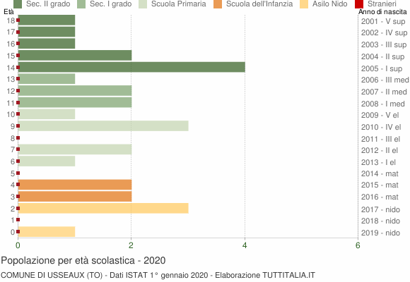 Grafico Popolazione in età scolastica - Usseaux 2020