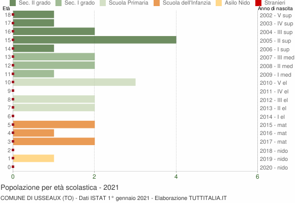 Grafico Popolazione in età scolastica - Usseaux 2021
