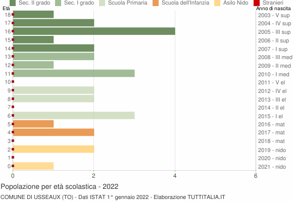 Grafico Popolazione in età scolastica - Usseaux 2022