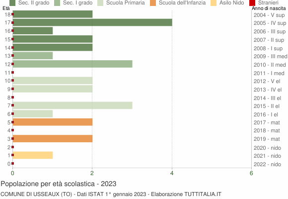 Grafico Popolazione in età scolastica - Usseaux 2023
