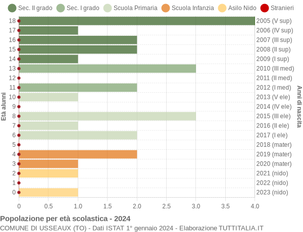 Grafico Popolazione in età scolastica - Usseaux 2024