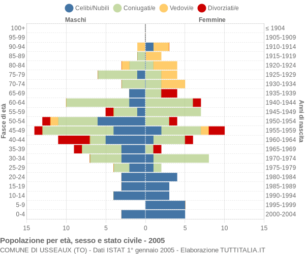 Grafico Popolazione per età, sesso e stato civile Comune di Usseaux (TO)