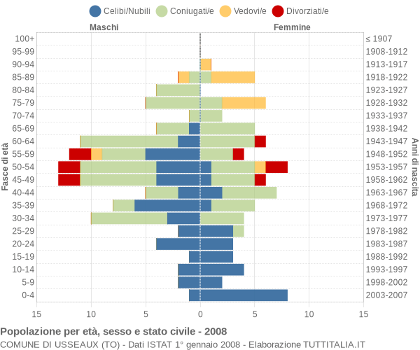 Grafico Popolazione per età, sesso e stato civile Comune di Usseaux (TO)