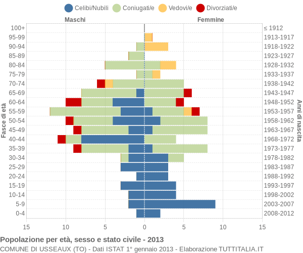 Grafico Popolazione per età, sesso e stato civile Comune di Usseaux (TO)