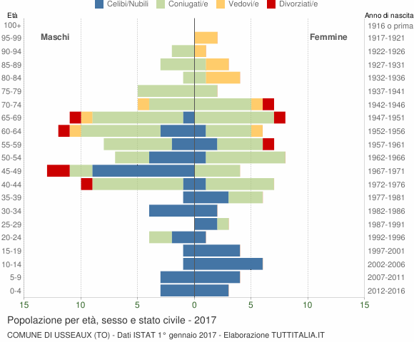 Grafico Popolazione per età, sesso e stato civile Comune di Usseaux (TO)