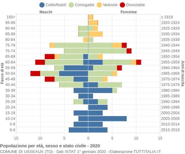 Grafico Popolazione per età, sesso e stato civile Comune di Usseaux (TO)