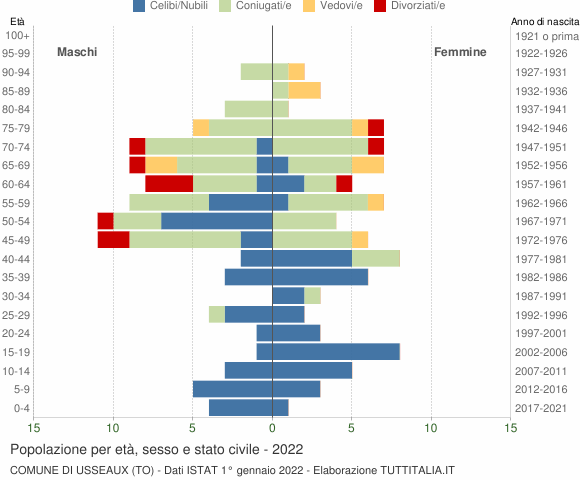 Grafico Popolazione per età, sesso e stato civile Comune di Usseaux (TO)