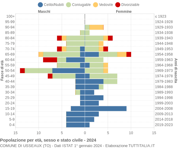 Grafico Popolazione per età, sesso e stato civile Comune di Usseaux (TO)