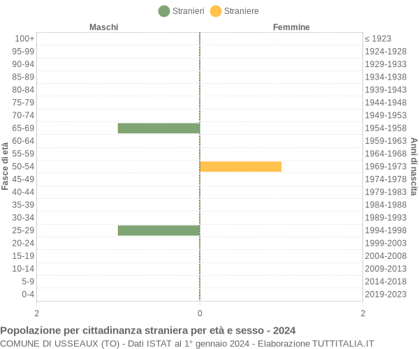 Grafico cittadini stranieri - Usseaux 2024