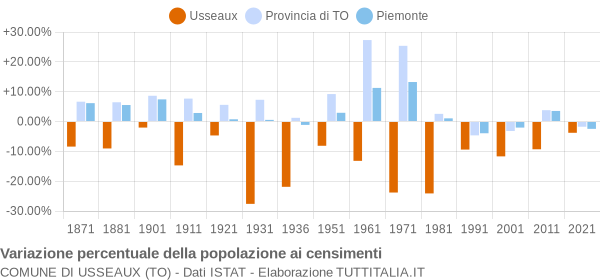 Grafico variazione percentuale della popolazione Comune di Usseaux (TO)