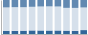 Grafico struttura della popolazione Comune di Usseaux (TO)