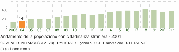 Grafico andamento popolazione stranieri Comune di Villadossola (VB)