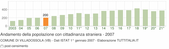 Grafico andamento popolazione stranieri Comune di Villadossola (VB)