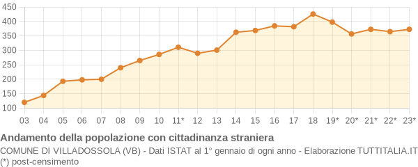 Andamento popolazione stranieri Comune di Villadossola (VB)