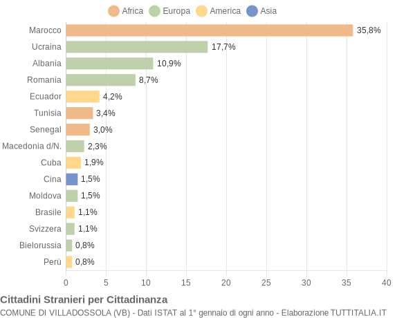 Grafico cittadinanza stranieri - Villadossola 2009