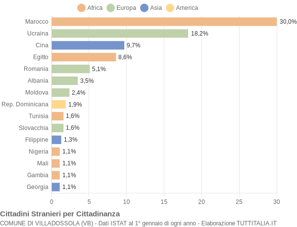 Grafico cittadinanza stranieri - Villadossola 2021