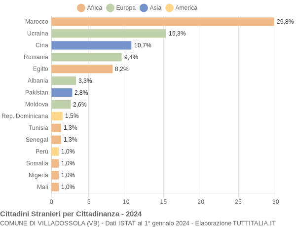 Grafico cittadinanza stranieri - Villadossola 2024